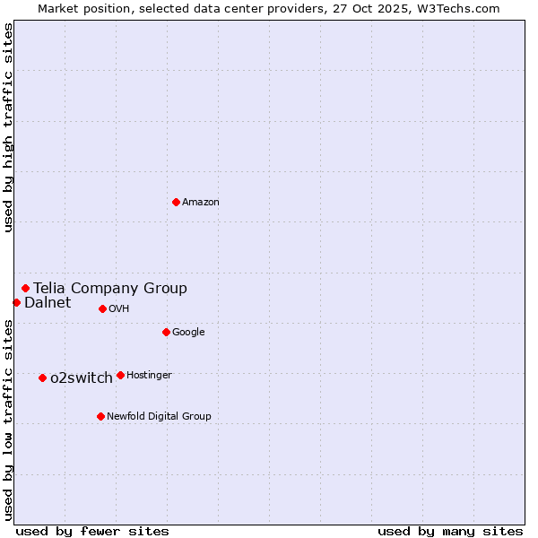 Market position of o2switch vs. Telia Company Group vs. Dalnet