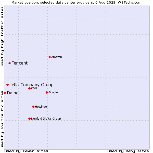 Market position of Tencent vs. Telia Company Group vs. Dalnet