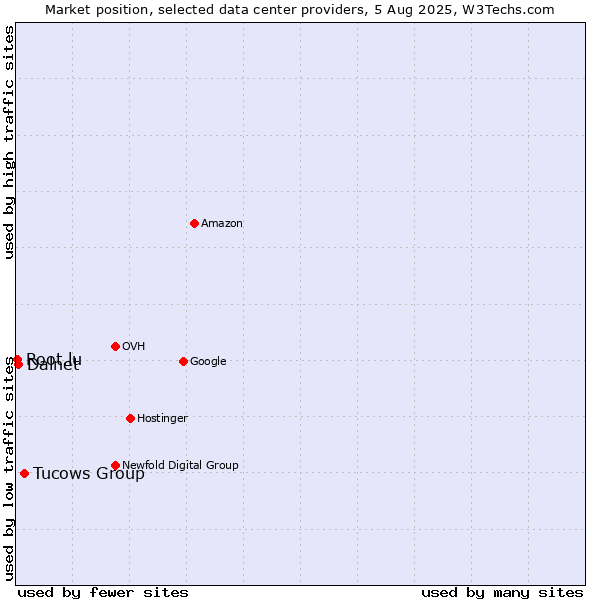 Market position of Tucows Group vs. Dalnet vs. Root.lu
