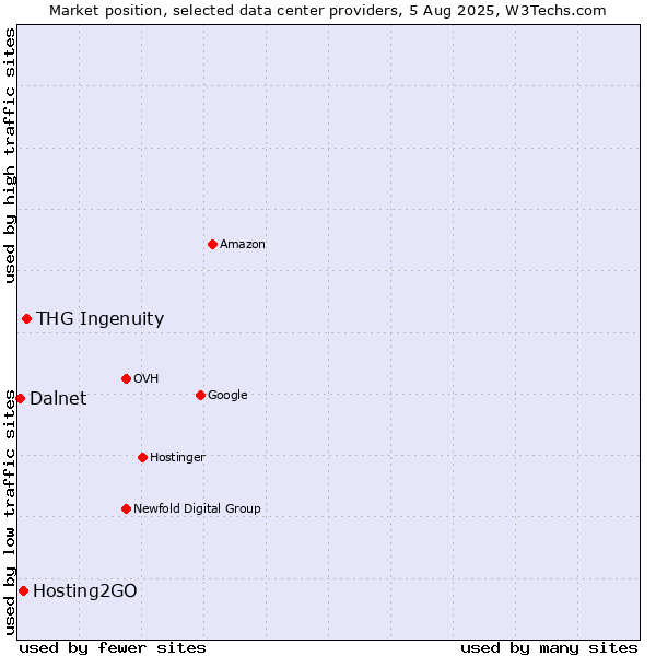Market position of THG Ingenuity vs. Hosting2GO vs. Dalnet
