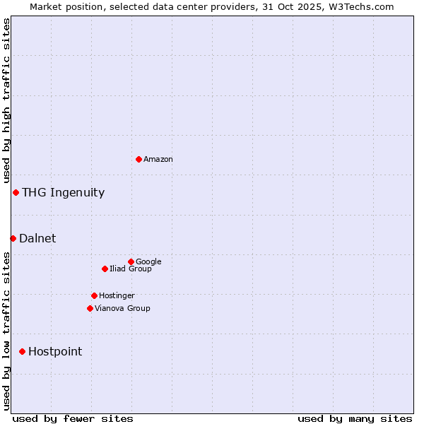 Market position of Hostpoint vs. THG Ingenuity vs. Dalnet