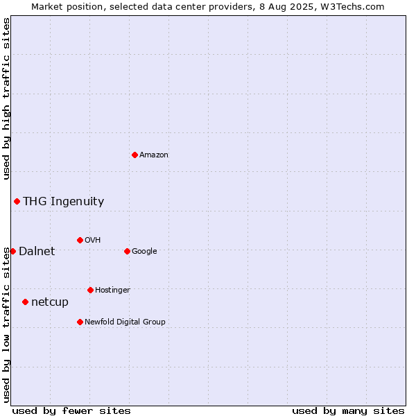 Market position of netcup vs. THG Ingenuity vs. Dalnet