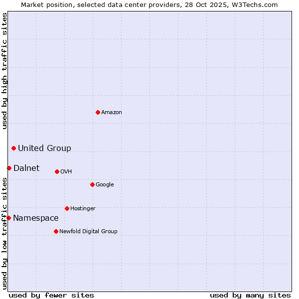Market position of United Group vs. Dalnet vs. Namespace