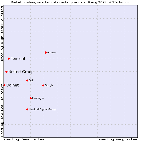 Market position of Tencent vs. United Group vs. Dalnet