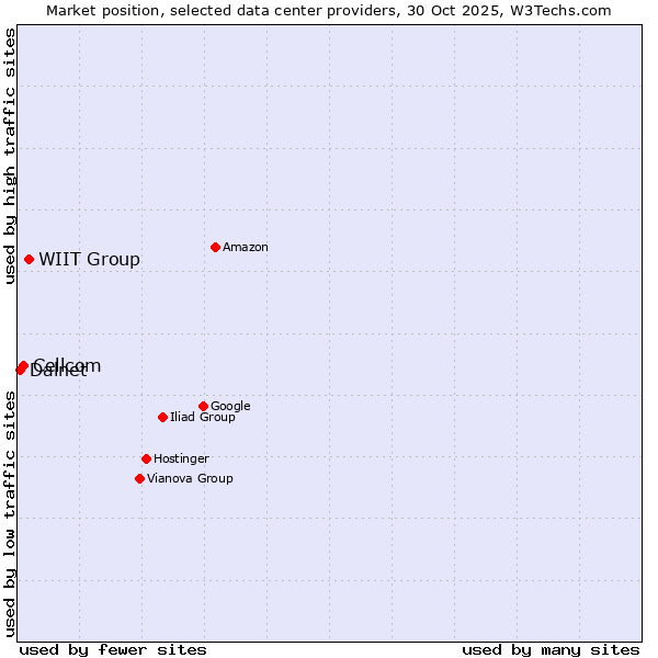 Market position of WIIT Group vs. Cellcom vs. Dalnet