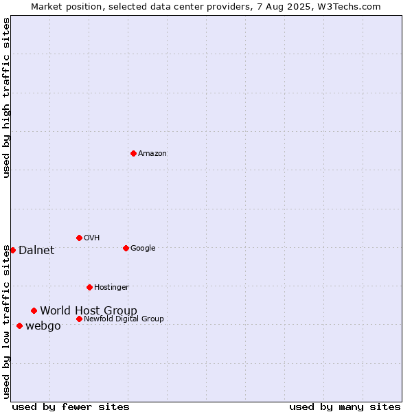 Market position of World Host Group vs. webgo vs. Dalnet