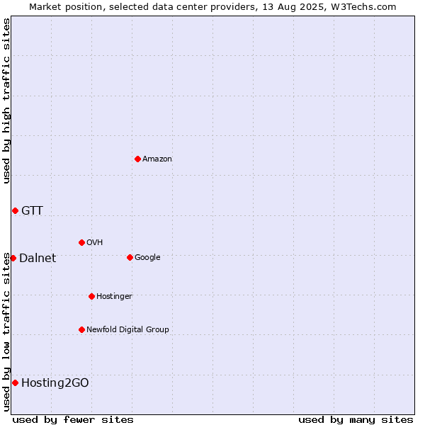 Market position of Hosting2GO vs. GTT vs. Dalnet