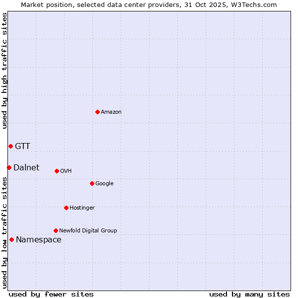 Market position of GTT vs. Dalnet vs. Namespace