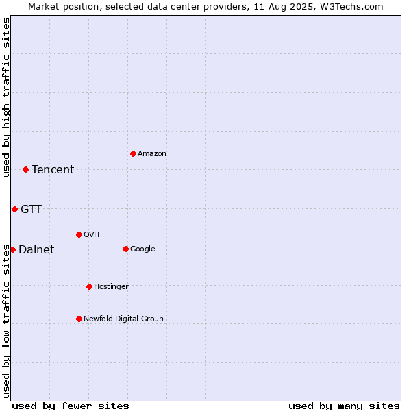 Market position of Tencent vs. GTT vs. Dalnet