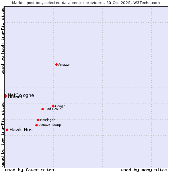 Market position of Hawk Host vs. NetCologne vs. Dalnet