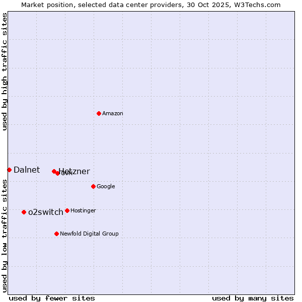 Market position of Hetzner vs. o2switch vs. Dalnet