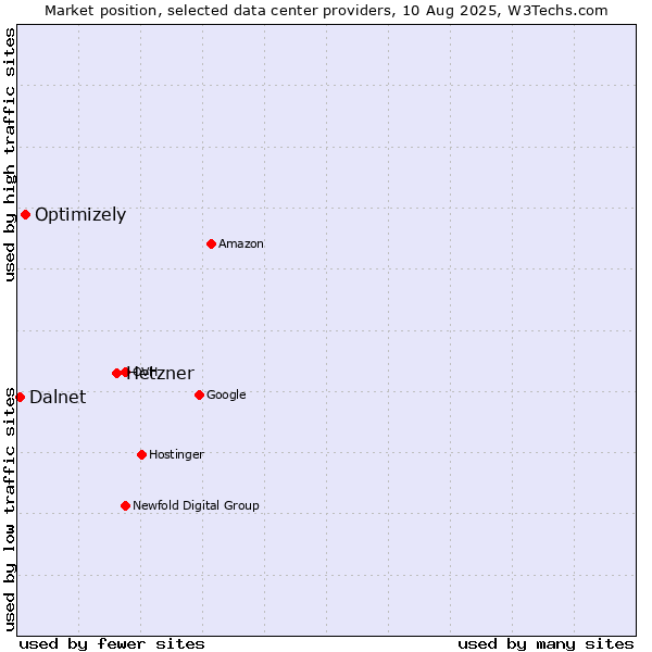 Market position of Hetzner vs. Optimizely vs. Dalnet