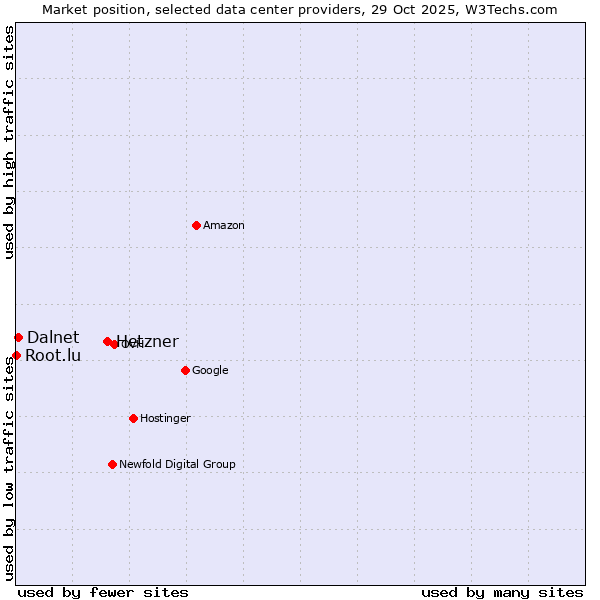 Market position of Hetzner vs. Dalnet vs. Root.lu