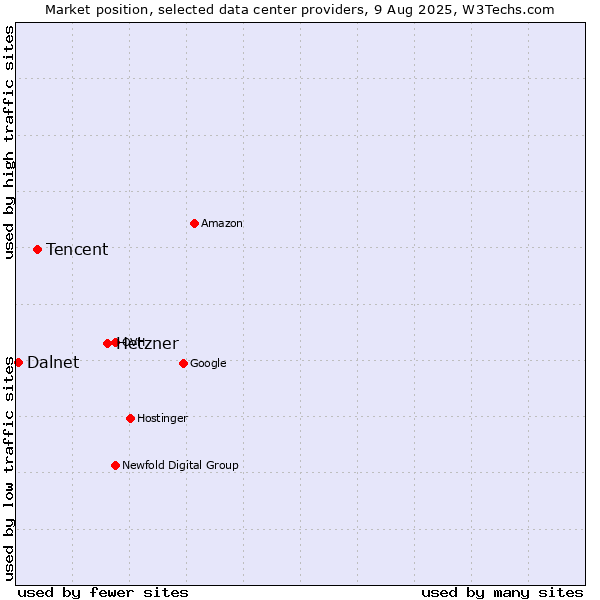 Market position of Hetzner vs. Tencent vs. Dalnet