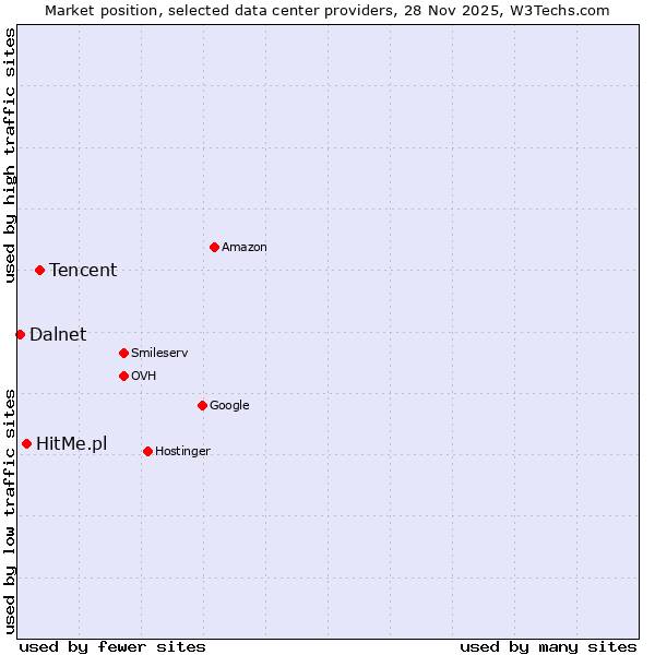 Market position of Tencent vs. HitMe.pl vs. Dalnet