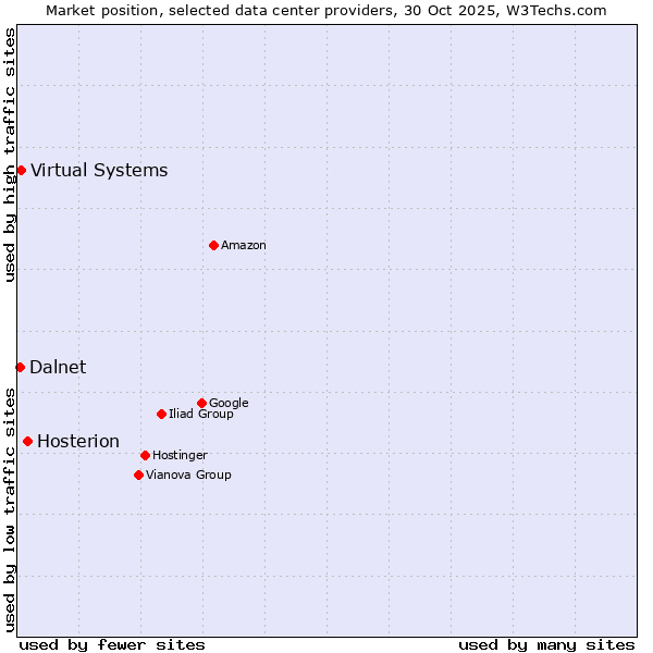Market position of Hosterion vs. Virtual Systems vs. Dalnet