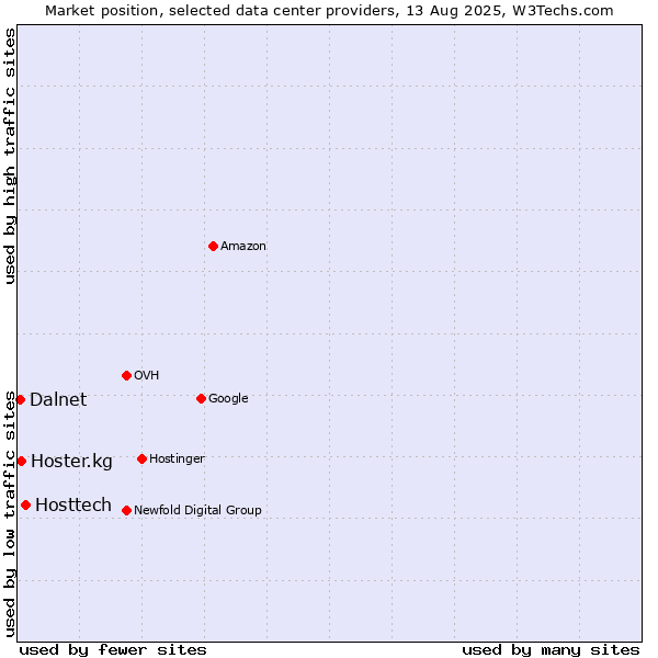 Market position of Hosttech vs. Hoster.kg vs. Dalnet