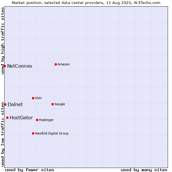 Market position of HostGator vs. Dalnet vs. NetConnex