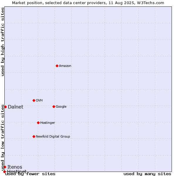 Market position of Dalnet vs. Itenos vs. Hostinet