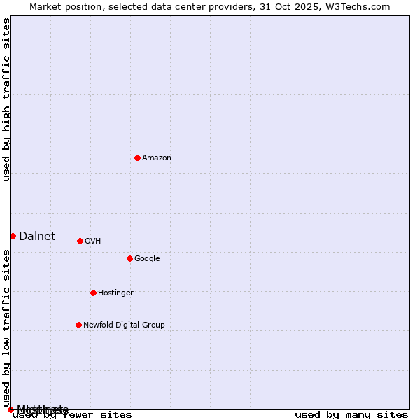 Market position of Dalnet vs. Hostinet vs. Midphase