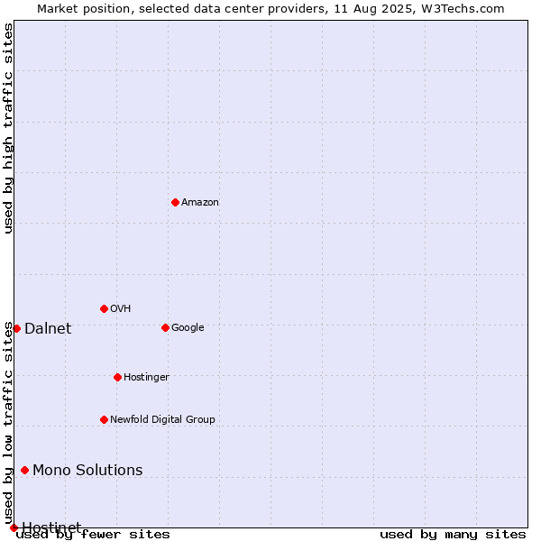 Market position of Mono Solutions vs. Dalnet vs. Hostinet