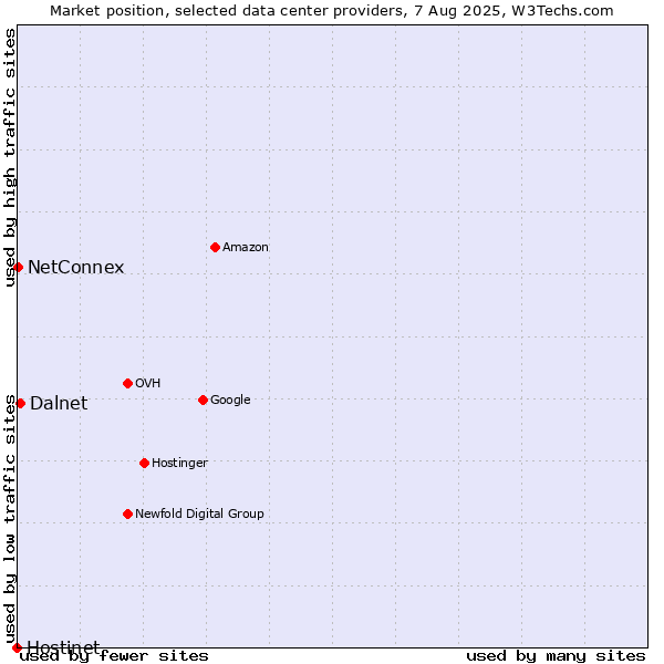 Market position of Dalnet vs. NetConnex vs. Hostinet
