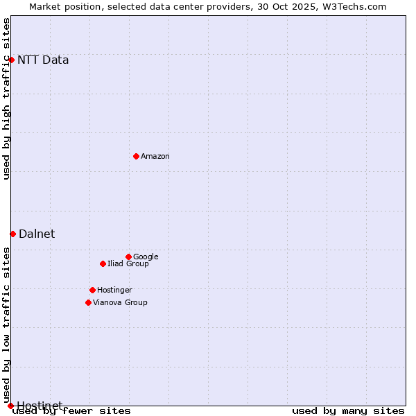 Market position of Dalnet vs. NTT Data vs. Hostinet