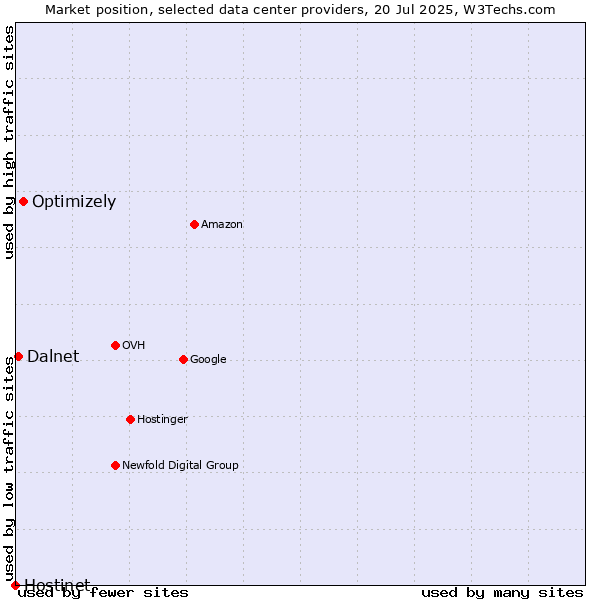 Market position of Optimizely vs. Dalnet vs. Hostinet