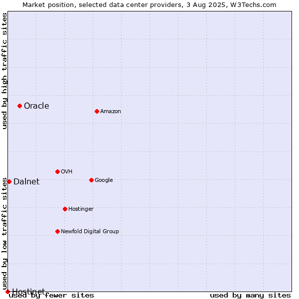 Market position of Oracle vs. Dalnet vs. Hostinet