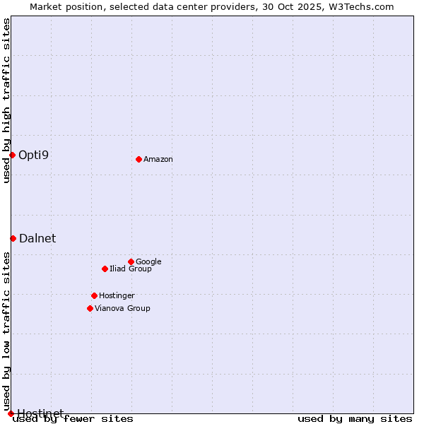 Market position of Dalnet vs. Opti9 vs. Hostinet