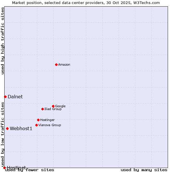 Market position of Webhost1 vs. Dalnet vs. Hostinet