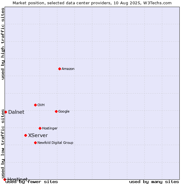 Market position of XServer vs. Dalnet vs. Hostinet