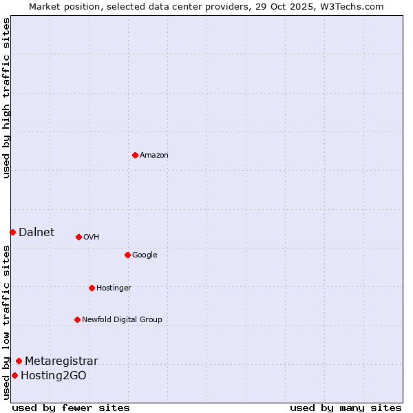 Market position of Metaregistrar vs. Hosting2GO vs. Dalnet