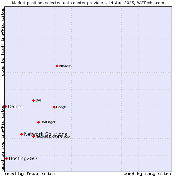 Market position of Network Solutions vs. Hosting2GO vs. Dalnet