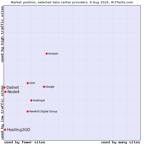 Market position of Node4 vs. Hosting2GO vs. Dalnet