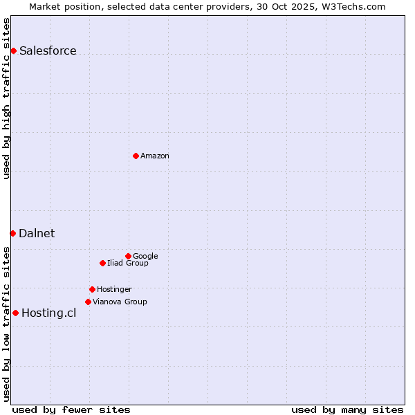 Market position of Hosting.cl vs. Salesforce vs. Dalnet