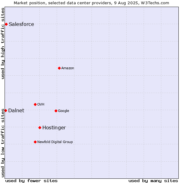 Market position of Hostinger vs. Salesforce vs. Dalnet