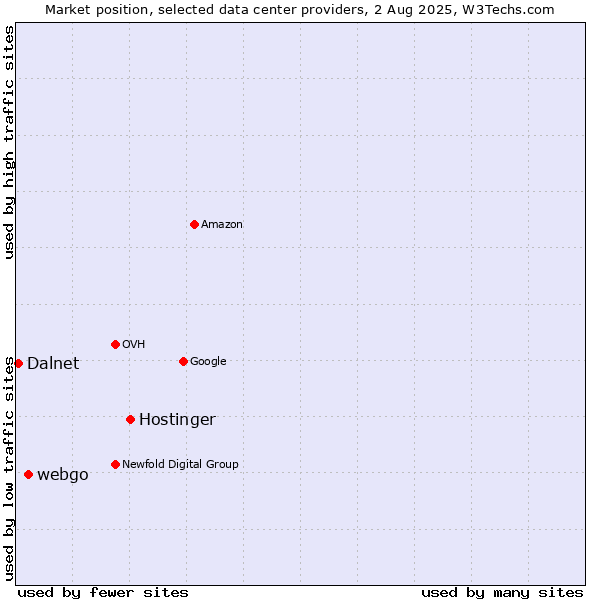 Market position of Hostinger vs. webgo vs. Dalnet