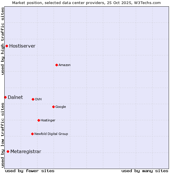 Market position of Metaregistrar vs. Hostiserver vs. Dalnet