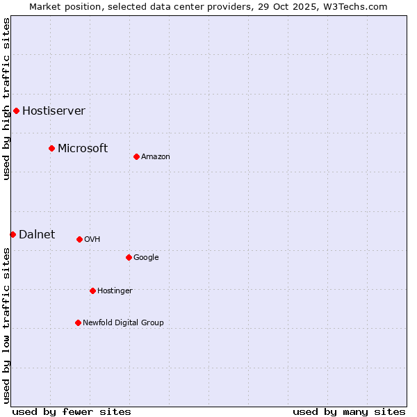Market position of Microsoft vs. Hostiserver vs. Dalnet