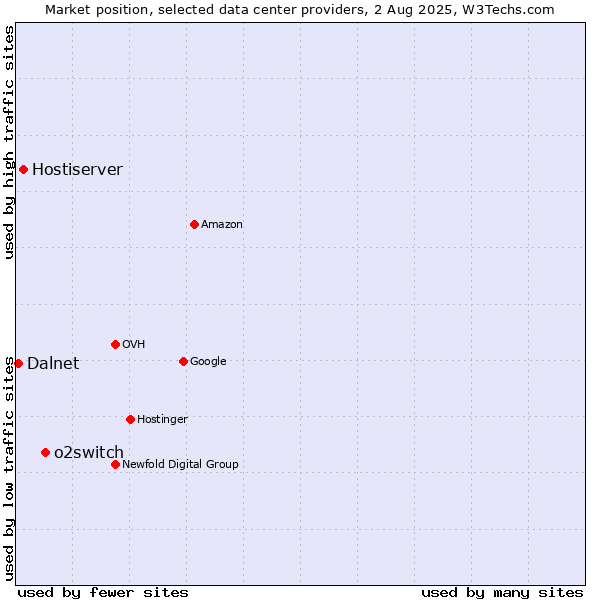 Market position of o2switch vs. Hostiserver vs. Dalnet
