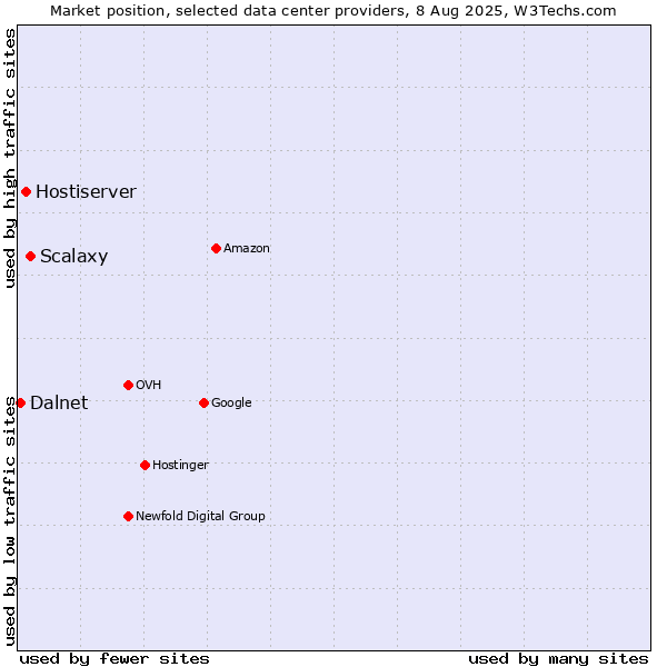 Market position of Scalaxy vs. Hostiserver vs. Dalnet