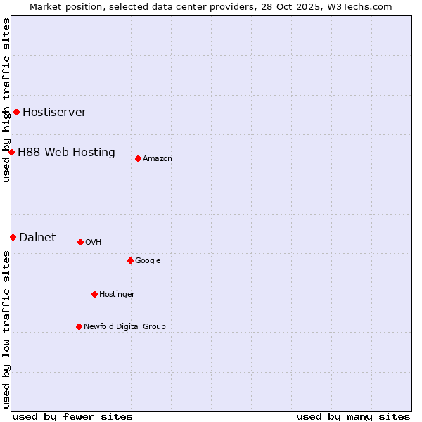 Market position of Hostiserver vs. Dalnet vs. H88 Web Hosting