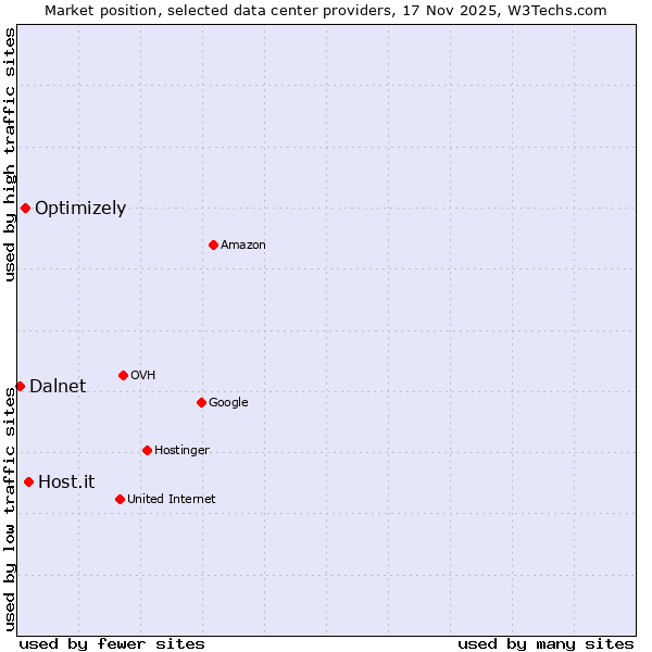 Market position of Host.it vs. Optimizely vs. Dalnet
