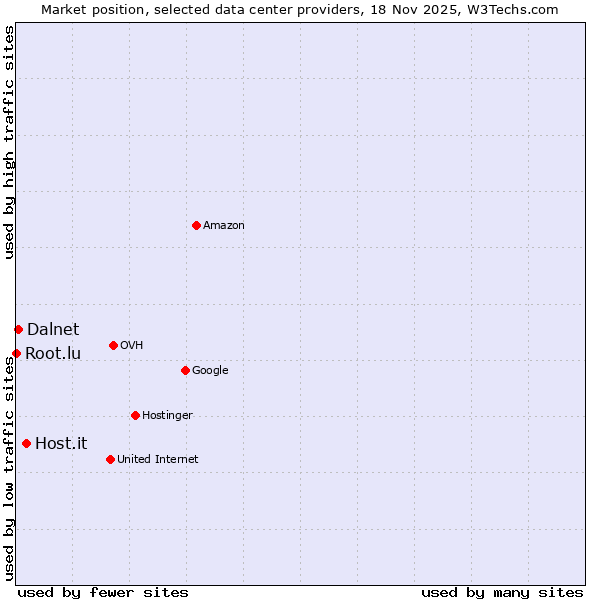 Market position of Host.it vs. Dalnet vs. Root.lu