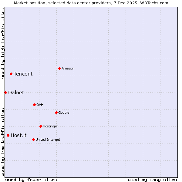 Market position of Tencent vs. Host.it vs. Dalnet