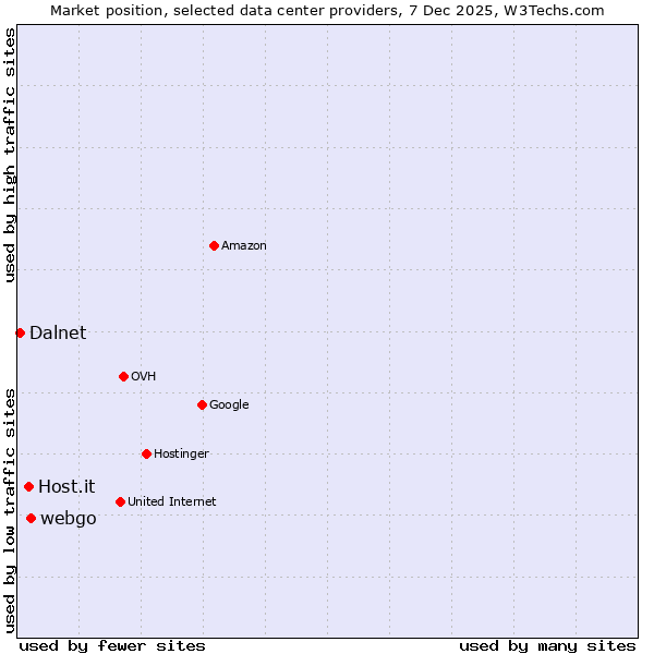 Market position of webgo vs. Host.it vs. Dalnet