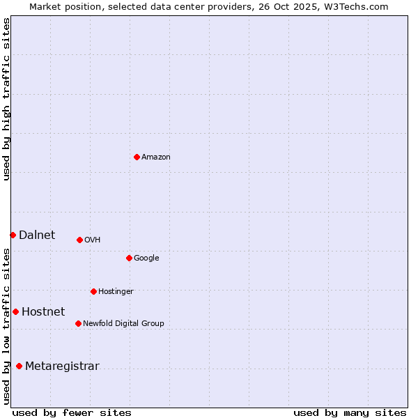 Market position of Metaregistrar vs. Hostnet vs. Dalnet