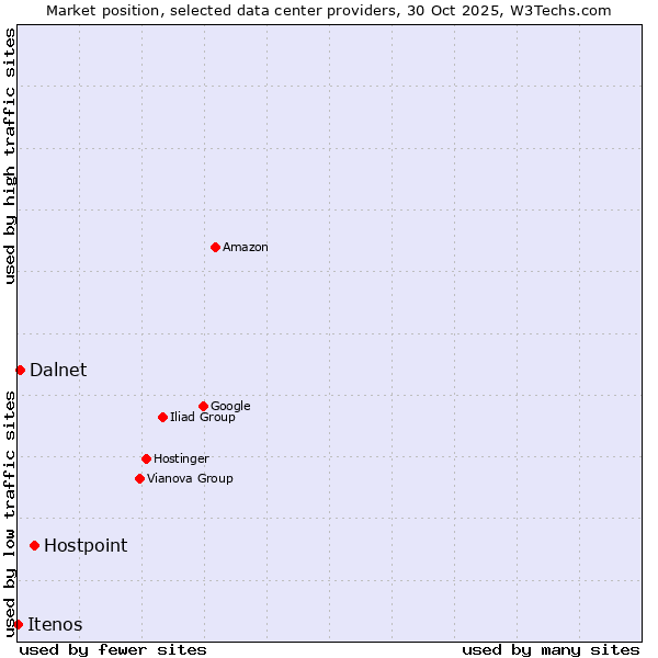 Market position of Hostpoint vs. Dalnet vs. Itenos