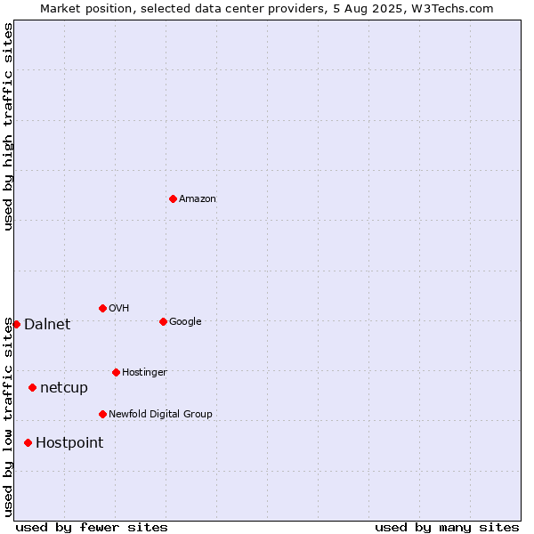 Market position of netcup vs. Hostpoint vs. Dalnet